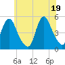 Rahway River tide chart for Saturday, June 19, 2021