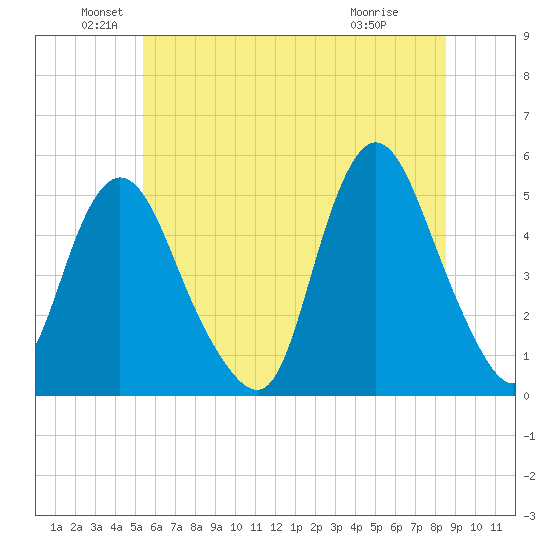 Rahway River tide chart for Sunday, June 20, 2021