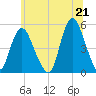 Rahway River tide chart for Monday, June 21, 2021