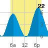Rahway River tide chart for Tuesday, June 22, 2021