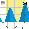 Rahway River tide chart for Thursday, June 24, 2021