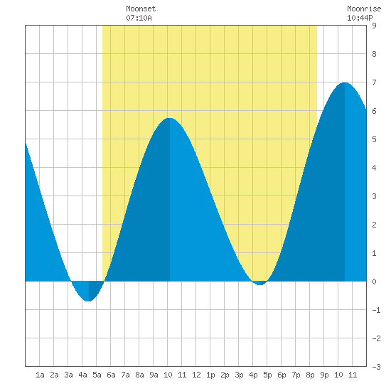 Rahway River tide chart for Saturday, June 26, 2021