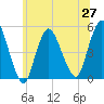Rahway River tide chart for Sunday, June 27, 2021