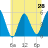 Rahway River tide chart for Monday, June 28, 2021