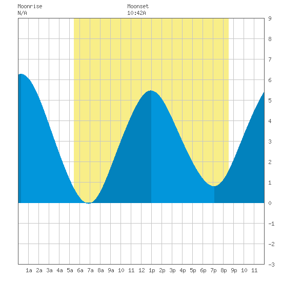 Rahway River tide chart for Tuesday, June 29, 2021
