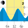 Rahway River tide chart for Wednesday, June 2, 2021