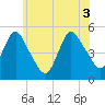 Rahway River tide chart for Thursday, June 3, 2021