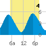 Rahway River tide chart for Friday, June 4, 2021