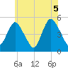 Rahway River tide chart for Saturday, June 5, 2021