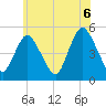 Rahway River tide chart for Sunday, June 6, 2021