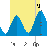 Rahway River tide chart for Wednesday, June 9, 2021