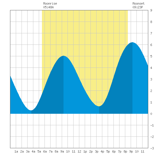 Rahway River tide chart for Saturday, July 10, 2021