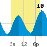 Rahway River tide chart for Saturday, July 10, 2021