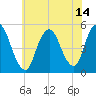 Rahway River tide chart for Wednesday, July 14, 2021