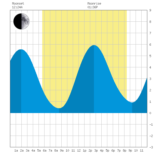 Rahway River tide chart for Saturday, July 17, 2021