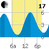 Rahway River tide chart for Saturday, July 17, 2021