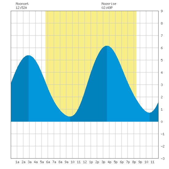 Rahway River tide chart for Sunday, July 18, 2021