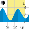 Rahway River tide chart for Thursday, July 1, 2021