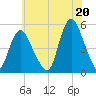 Rahway River tide chart for Tuesday, July 20, 2021