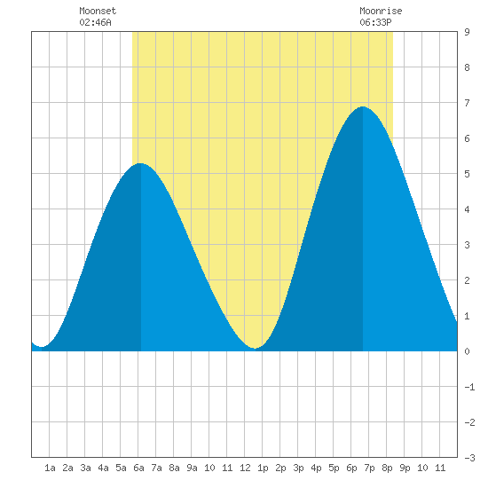 Rahway River tide chart for Wednesday, July 21, 2021