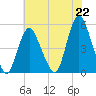 Rahway River tide chart for Thursday, July 22, 2021