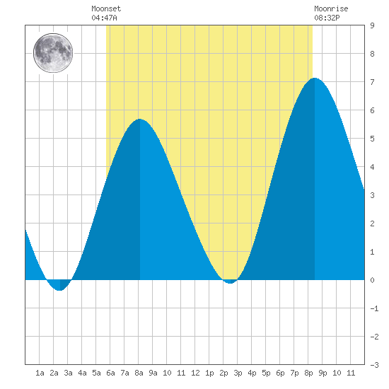 Rahway River tide chart for Friday, July 23, 2021