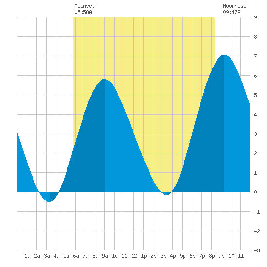 Rahway River tide chart for Saturday, July 24, 2021