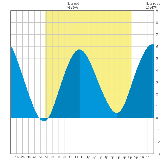 Rahway River tide chart for Tuesday, July 27, 2021