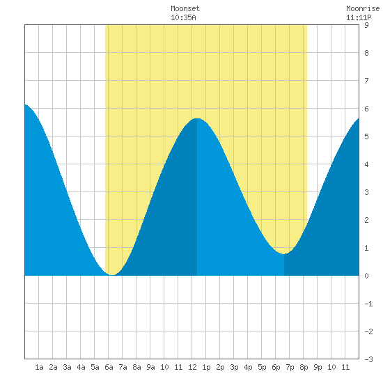 Rahway River tide chart for Wednesday, July 28, 2021