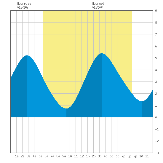 Rahway River tide chart for Friday, July 2, 2021