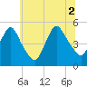 Rahway River tide chart for Friday, July 2, 2021
