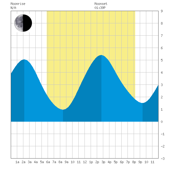 Rahway River tide chart for Saturday, July 31, 2021