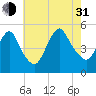 Rahway River tide chart for Saturday, July 31, 2021