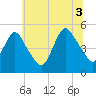 Rahway River tide chart for Saturday, July 3, 2021