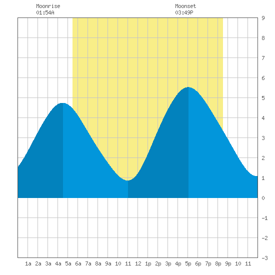 Rahway River tide chart for Sunday, July 4, 2021