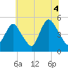 Rahway River tide chart for Sunday, July 4, 2021