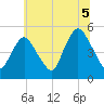 Rahway River tide chart for Monday, July 5, 2021