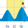 Rahway River tide chart for Tuesday, July 6, 2021