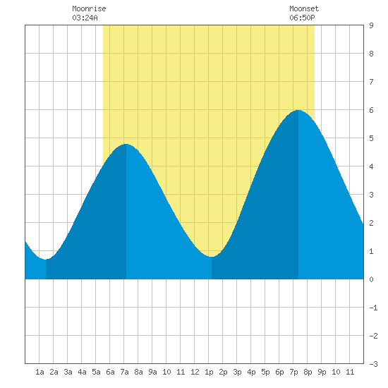 Rahway River tide chart for Wednesday, July 7, 2021