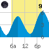 Rahway River tide chart for Friday, July 9, 2021