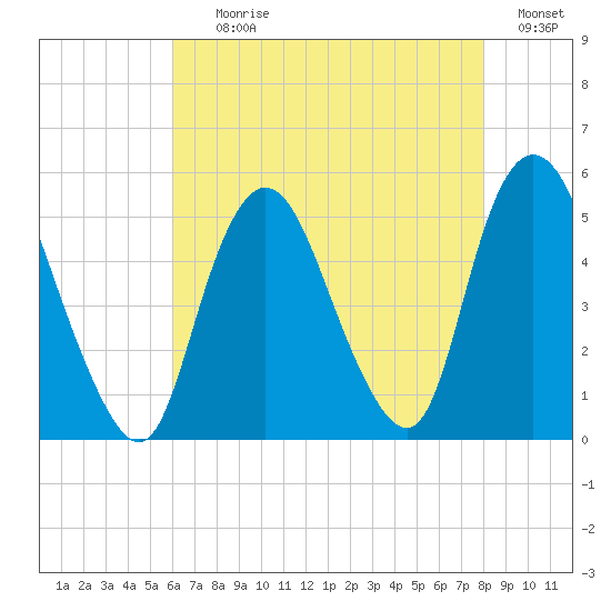 Rahway River tide chart for Tuesday, August 10, 2021