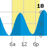 Rahway River tide chart for Tuesday, August 10, 2021