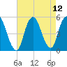 Rahway River tide chart for Thursday, August 12, 2021