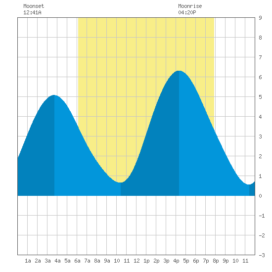 Rahway River tide chart for Tuesday, August 17, 2021
