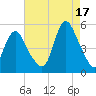 Rahway River tide chart for Tuesday, August 17, 2021