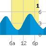 Rahway River tide chart for Sunday, August 1, 2021