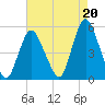 Rahway River tide chart for Friday, August 20, 2021
