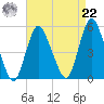 Rahway River tide chart for Sunday, August 22, 2021