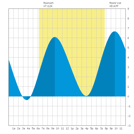 Rahway River tide chart for Monday, August 23, 2021