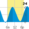Rahway River tide chart for Tuesday, August 24, 2021